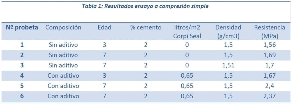 Tabla 1: Resultados ensayo a compresión simple ( Eptisa )