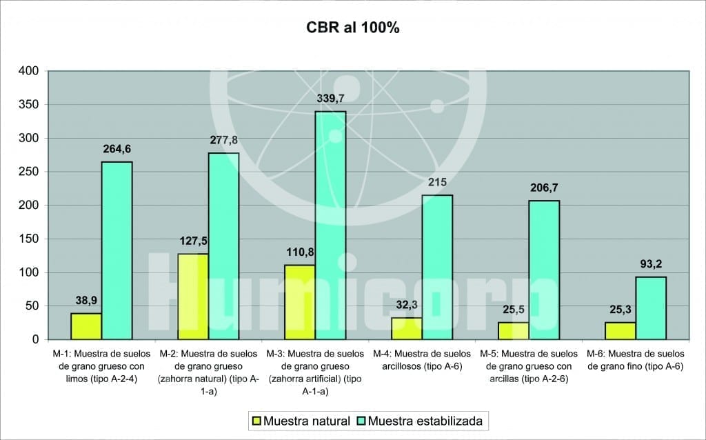 Resultados de ensayos de nuestros productos Corpi Seal ®; Corpi Direct ® con diferentes tipos de suelos.