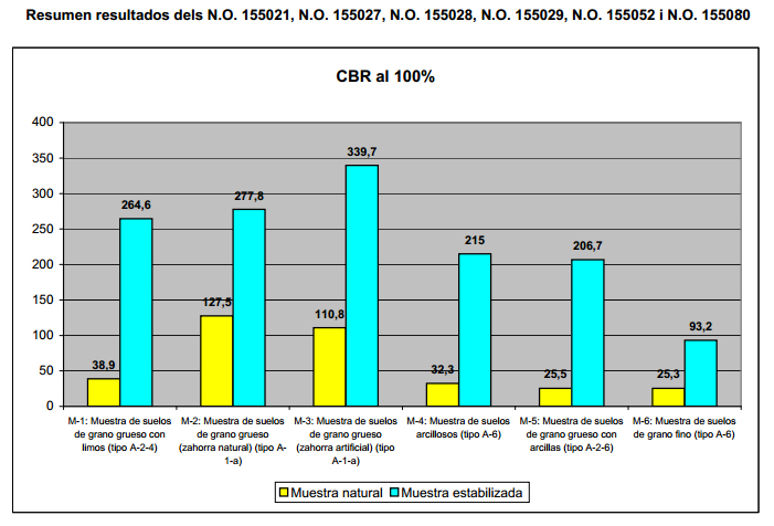 Resultados de ensayos de nuestros productos Corpi Seal ®& Corpi Direct ® con diferentes tipos de suelos.