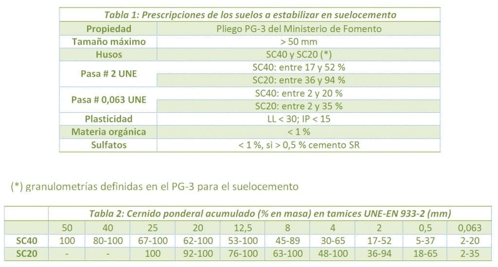 Prescripciones de los suelos