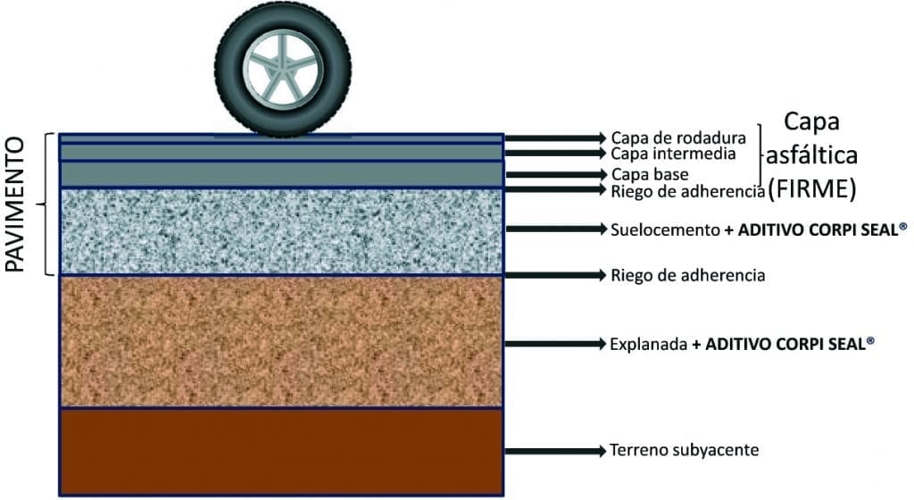 capa de rodadura