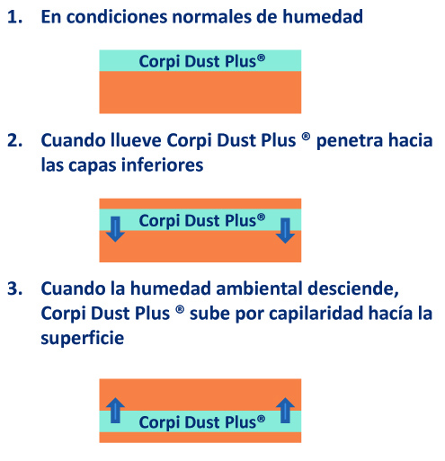 Mitigador de polvo